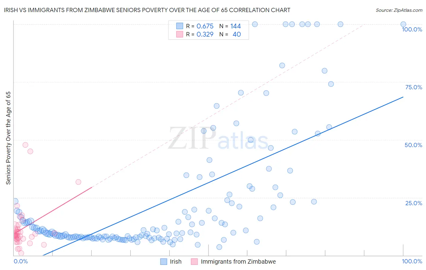 Irish vs Immigrants from Zimbabwe Seniors Poverty Over the Age of 65