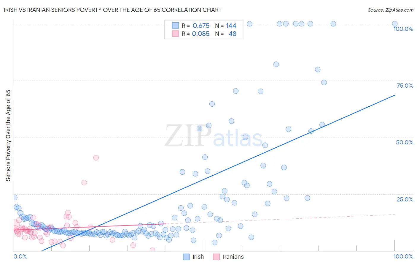 Irish vs Iranian Seniors Poverty Over the Age of 65