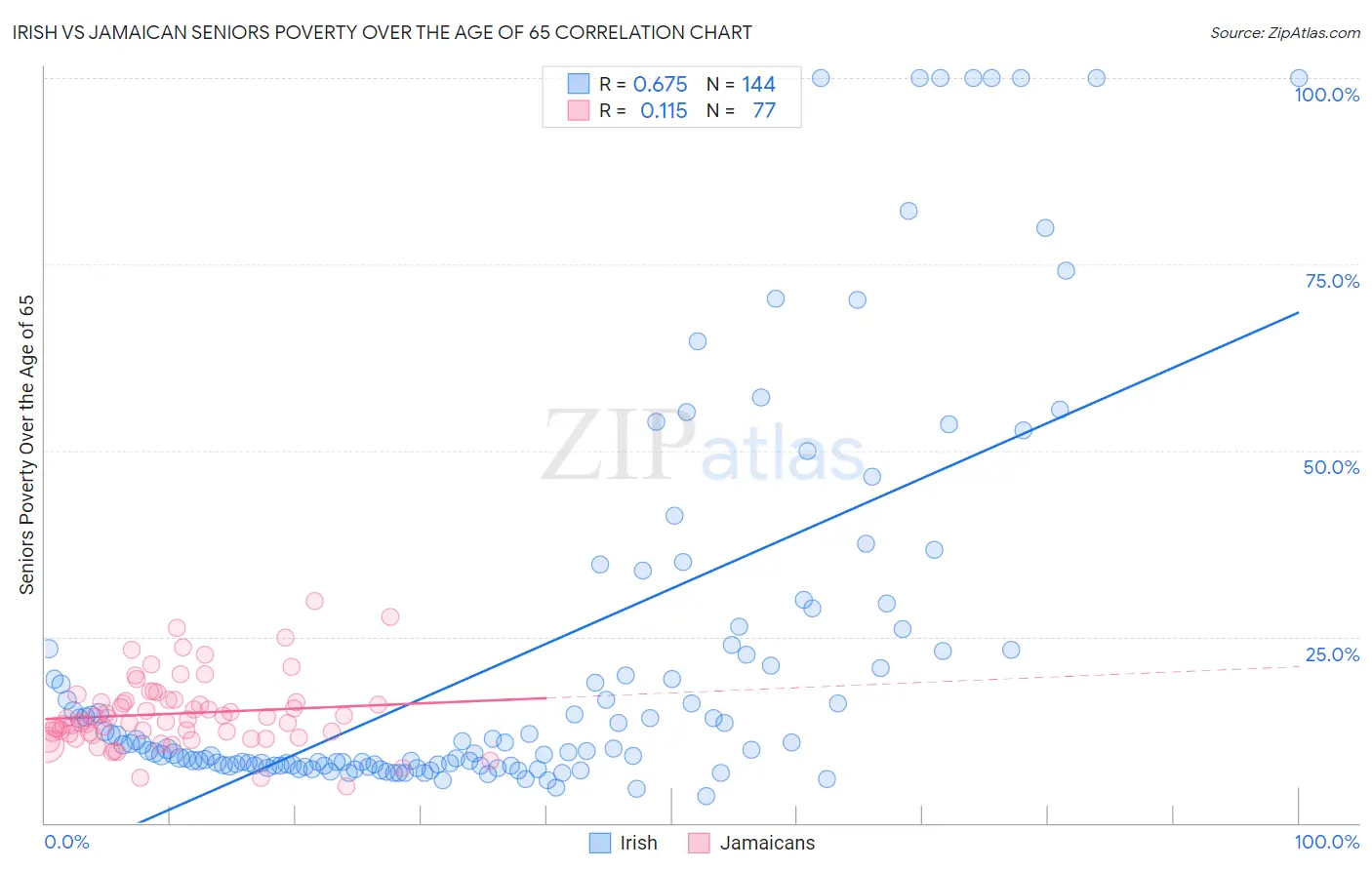 Irish vs Jamaican Seniors Poverty Over the Age of 65