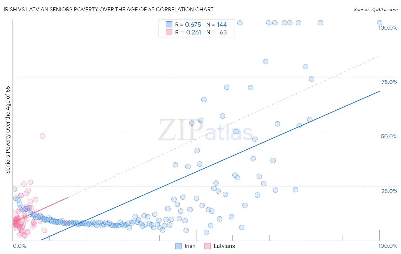 Irish vs Latvian Seniors Poverty Over the Age of 65