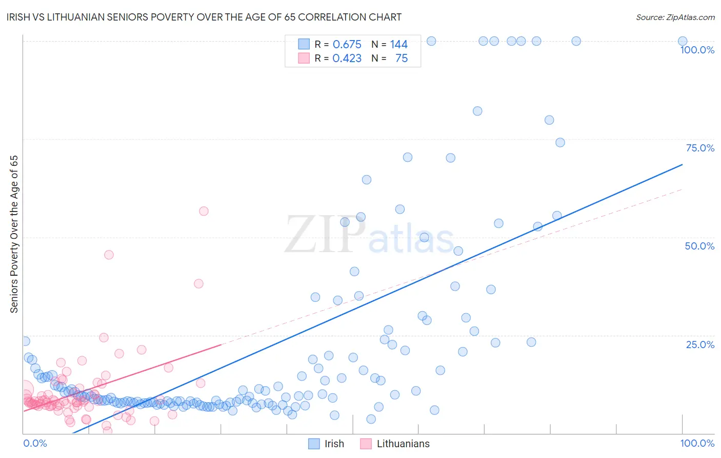 Irish vs Lithuanian Seniors Poverty Over the Age of 65