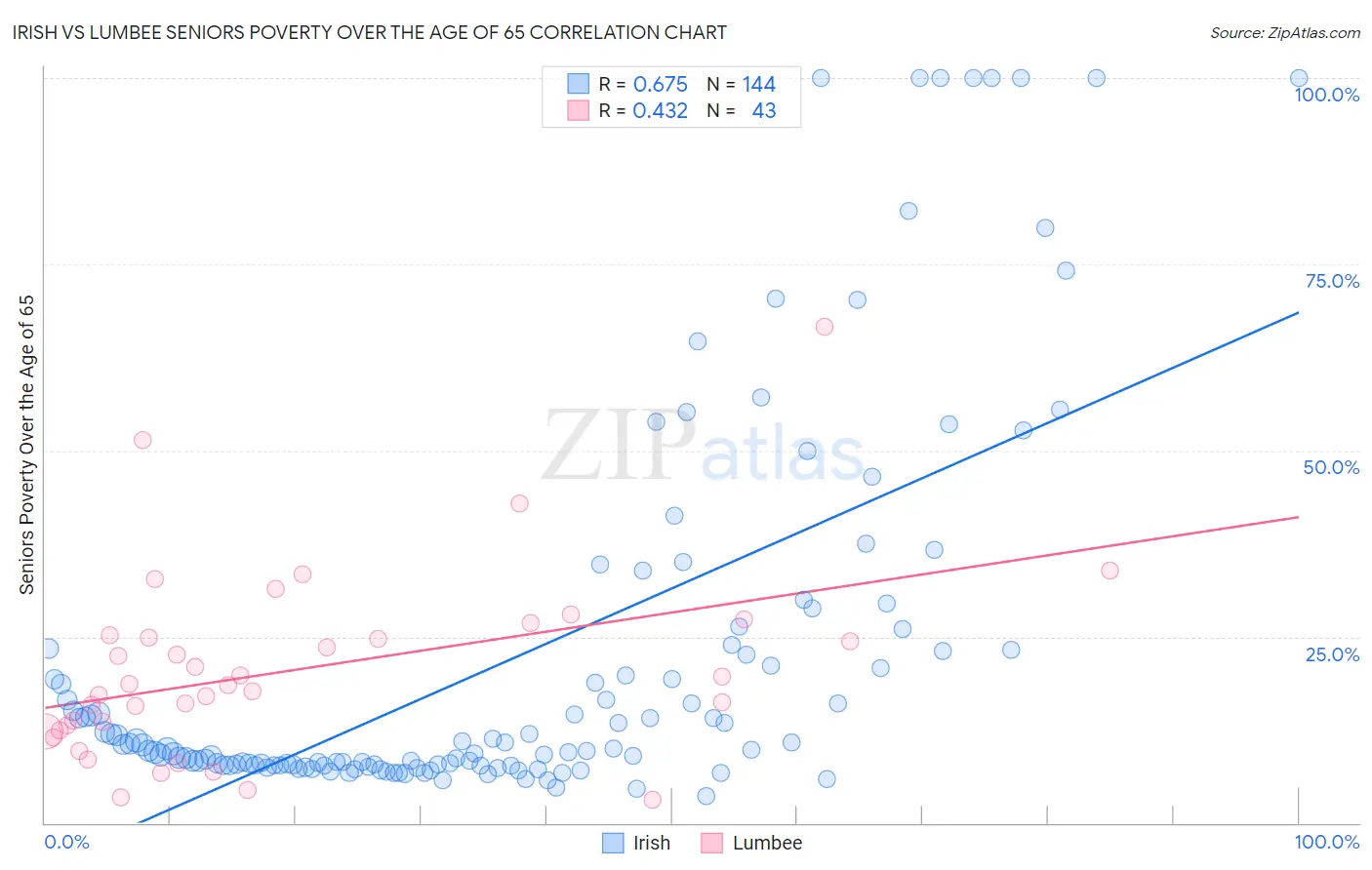 Irish vs Lumbee Seniors Poverty Over the Age of 65