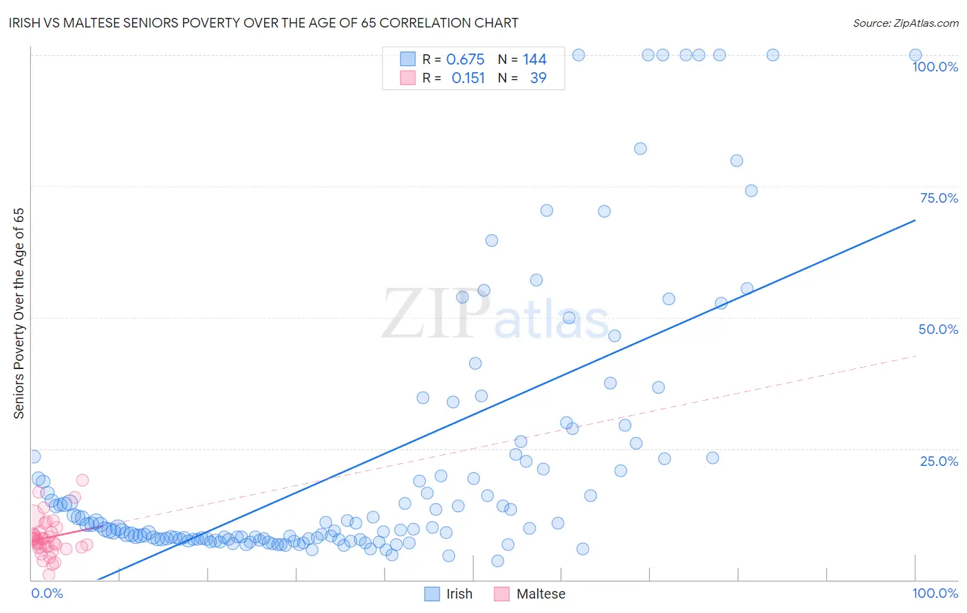 Irish vs Maltese Seniors Poverty Over the Age of 65