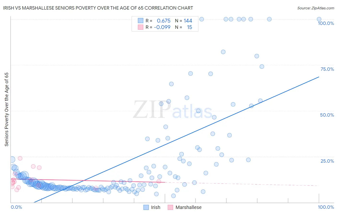 Irish vs Marshallese Seniors Poverty Over the Age of 65