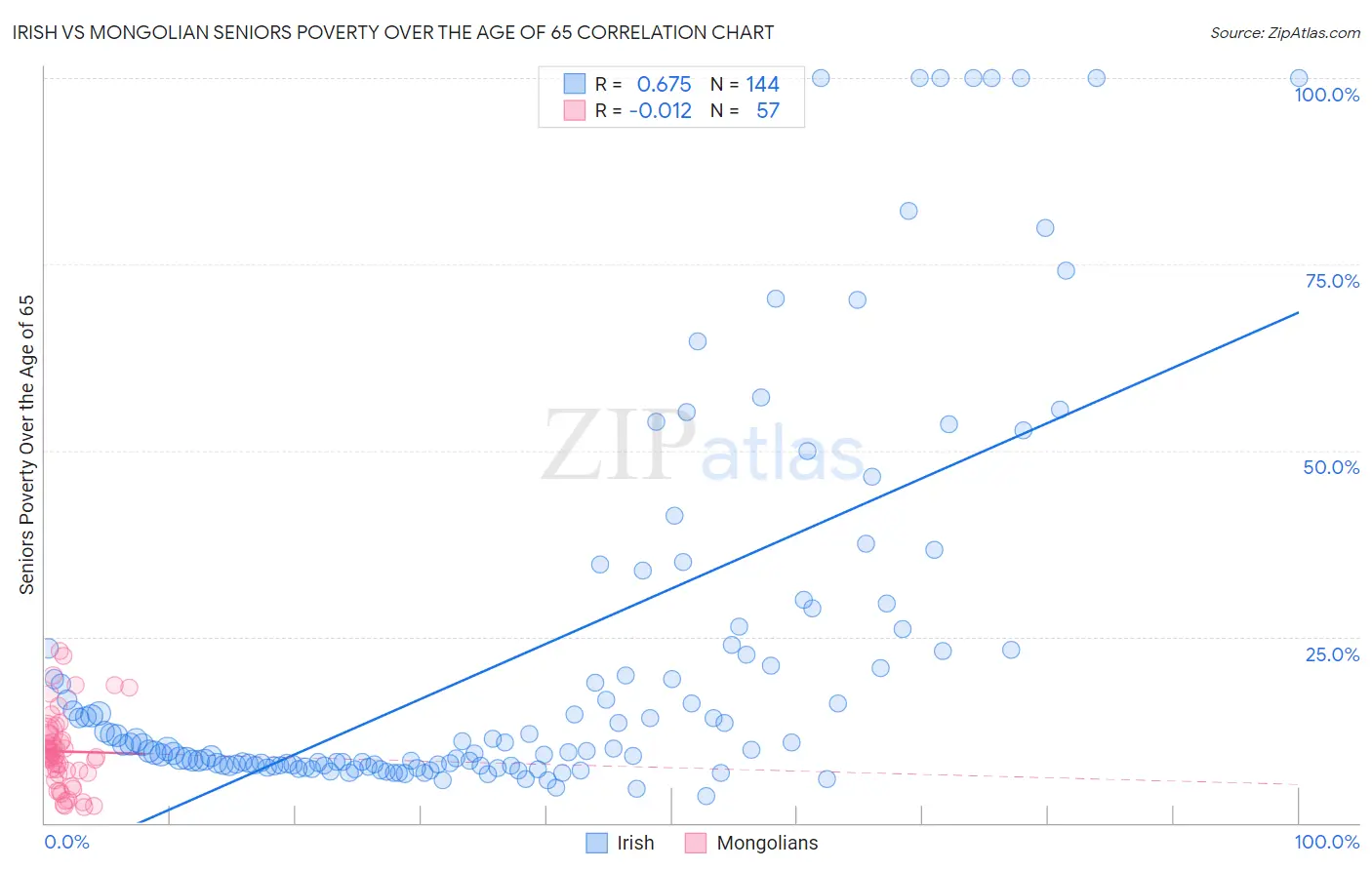 Irish vs Mongolian Seniors Poverty Over the Age of 65