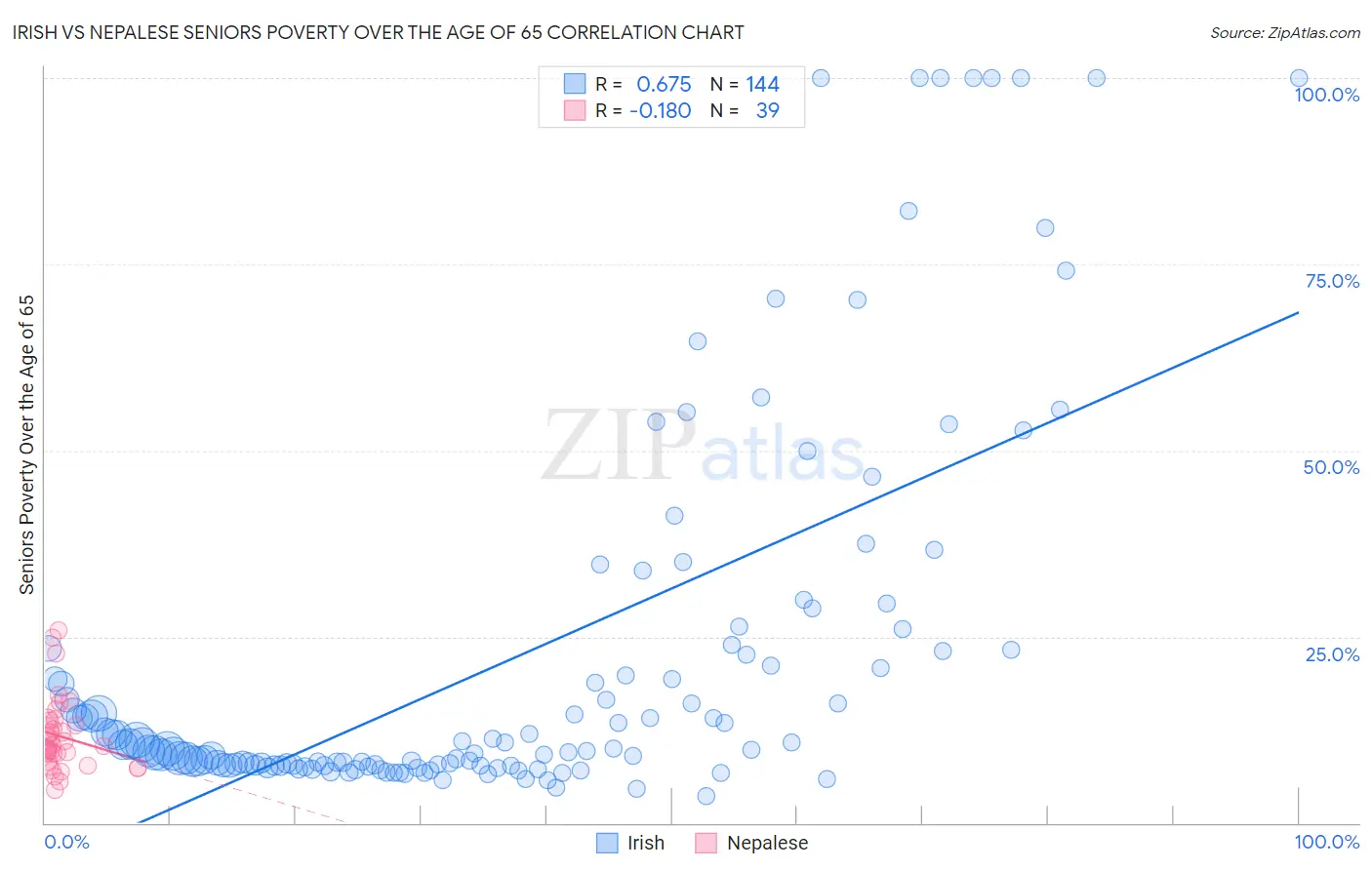 Irish vs Nepalese Seniors Poverty Over the Age of 65