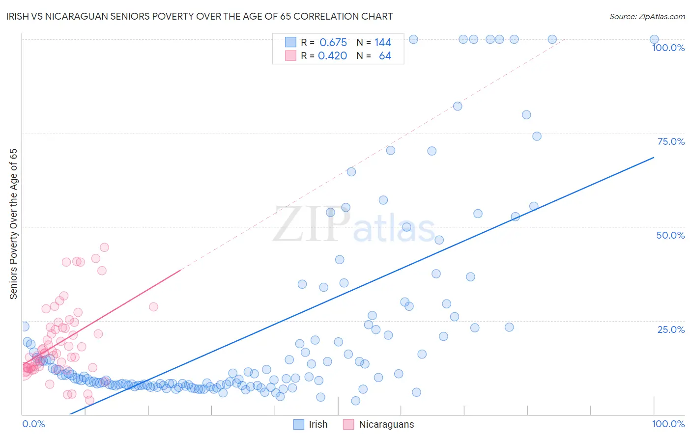 Irish vs Nicaraguan Seniors Poverty Over the Age of 65