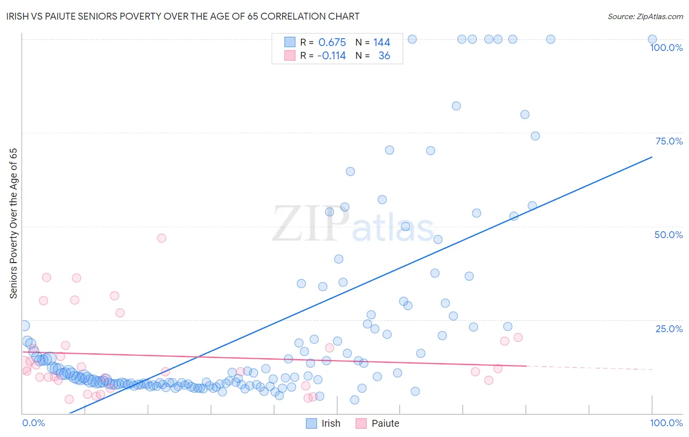 Irish vs Paiute Seniors Poverty Over the Age of 65