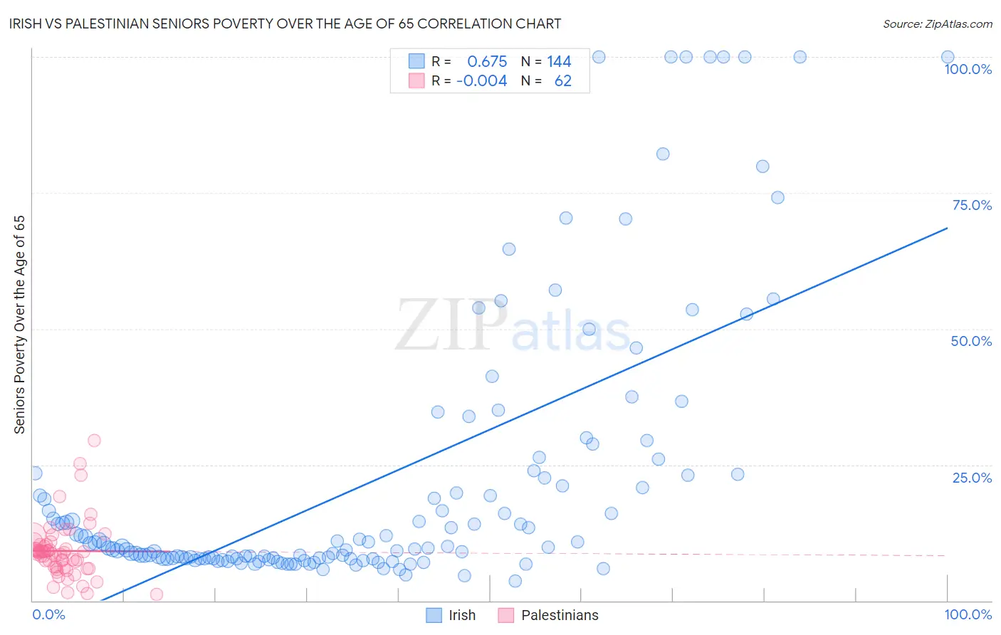 Irish vs Palestinian Seniors Poverty Over the Age of 65