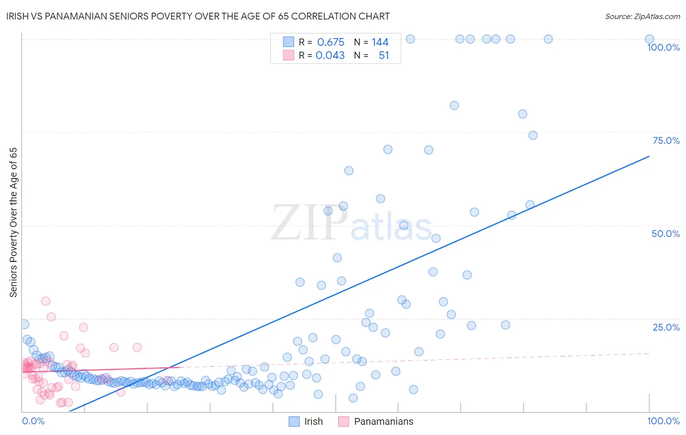 Irish vs Panamanian Seniors Poverty Over the Age of 65