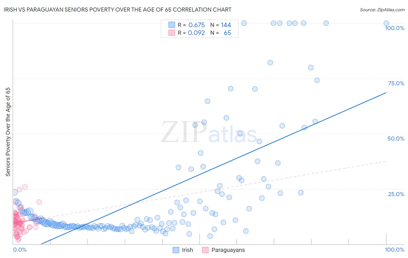 Irish vs Paraguayan Seniors Poverty Over the Age of 65