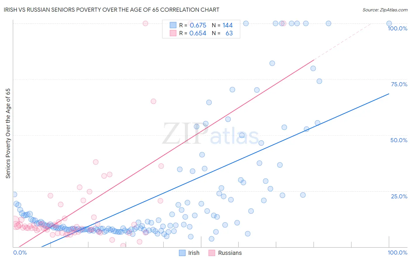 Irish vs Russian Seniors Poverty Over the Age of 65