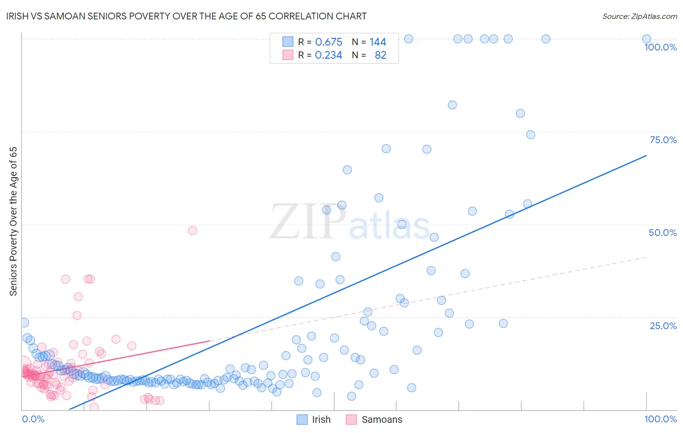Irish vs Samoan Seniors Poverty Over the Age of 65