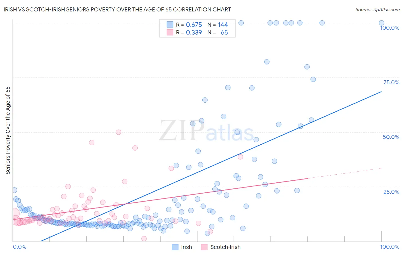Irish vs Scotch-Irish Seniors Poverty Over the Age of 65