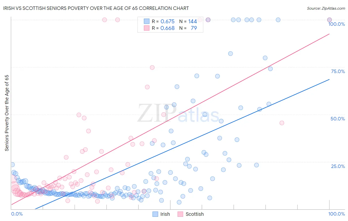 Irish vs Scottish Seniors Poverty Over the Age of 65