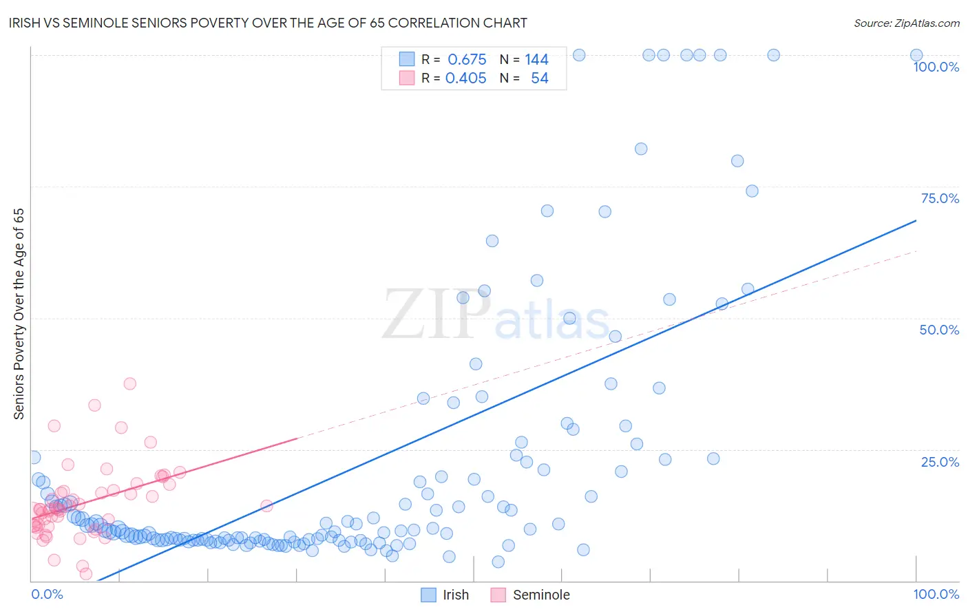 Irish vs Seminole Seniors Poverty Over the Age of 65