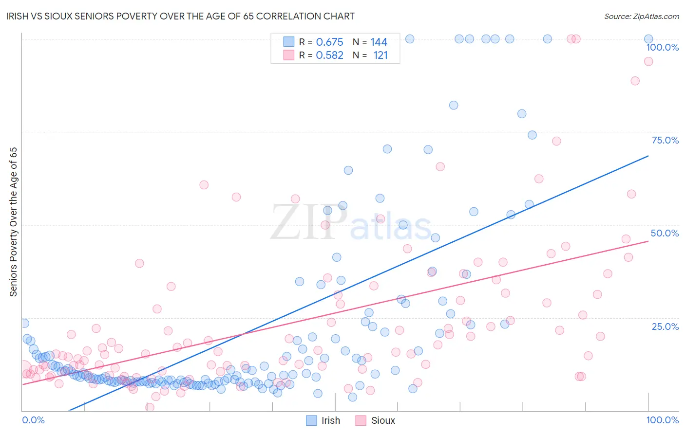 Irish vs Sioux Seniors Poverty Over the Age of 65