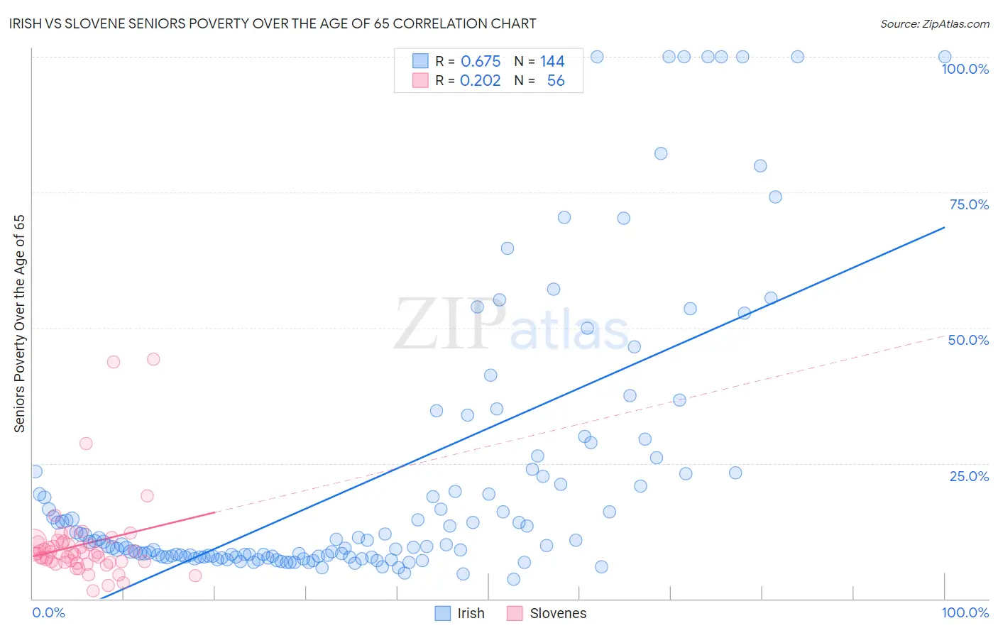 Irish vs Slovene Seniors Poverty Over the Age of 65