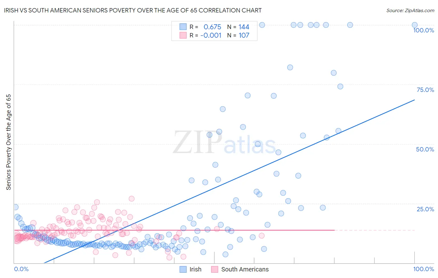 Irish vs South American Seniors Poverty Over the Age of 65