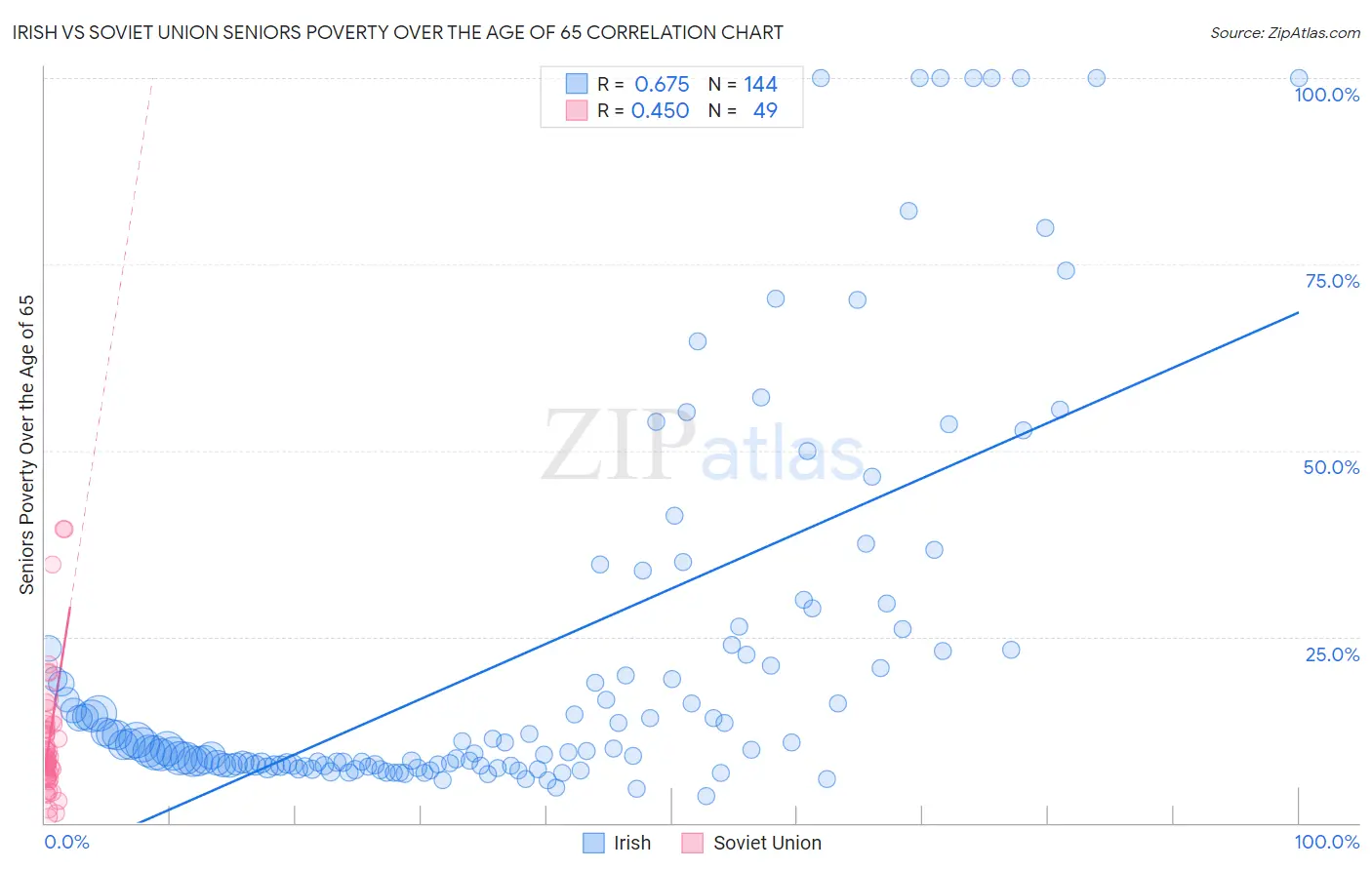 Irish vs Soviet Union Seniors Poverty Over the Age of 65
