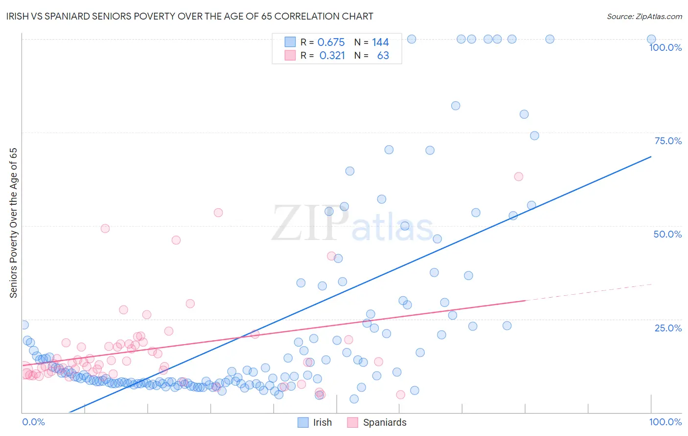 Irish vs Spaniard Seniors Poverty Over the Age of 65