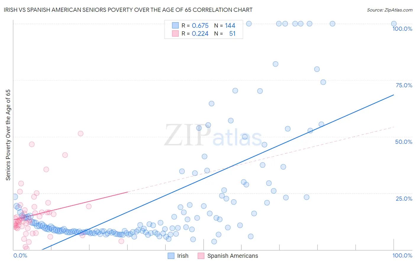 Irish vs Spanish American Seniors Poverty Over the Age of 65