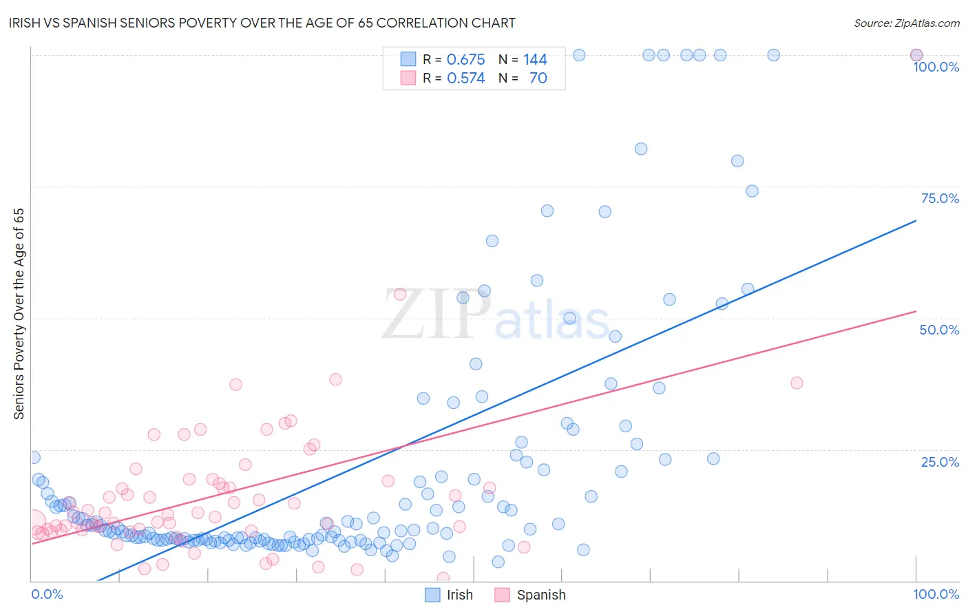 Irish vs Spanish Seniors Poverty Over the Age of 65