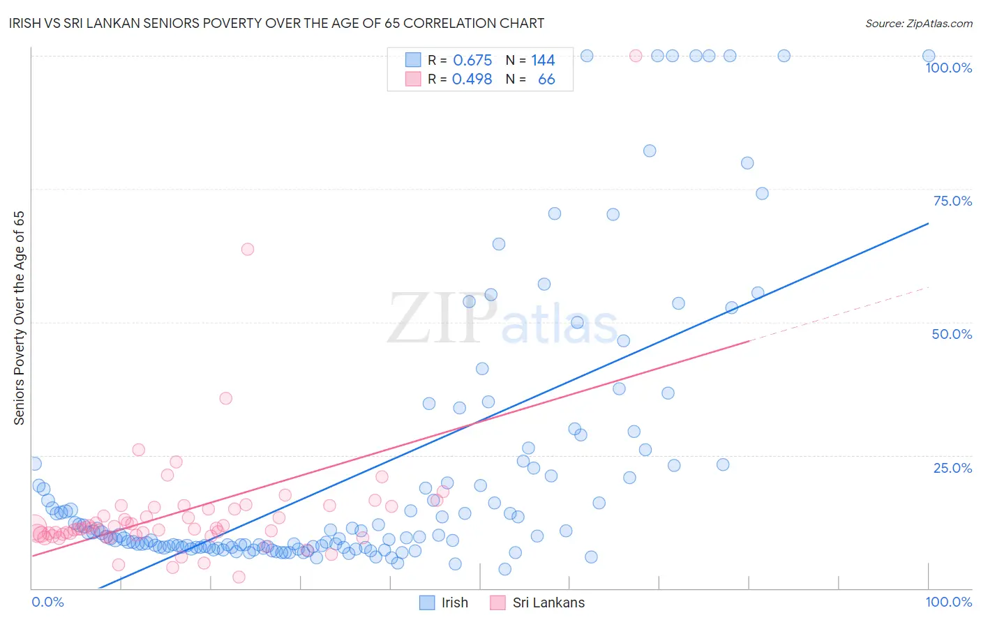 Irish vs Sri Lankan Seniors Poverty Over the Age of 65