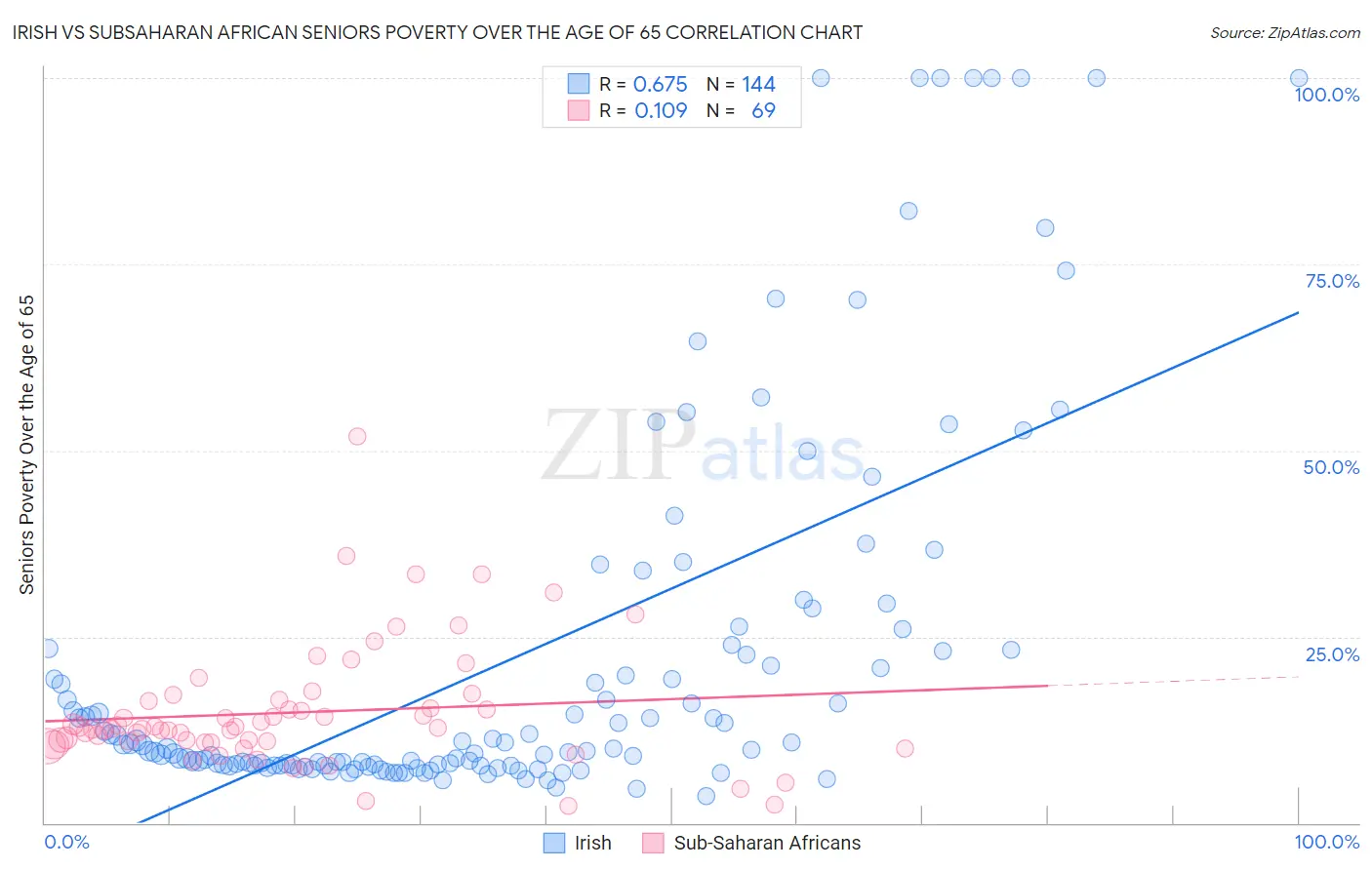 Irish vs Subsaharan African Seniors Poverty Over the Age of 65