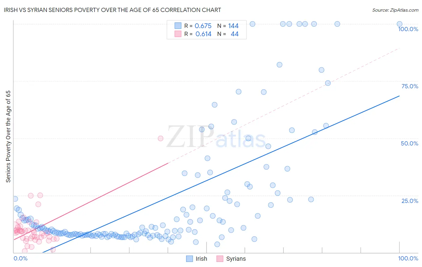 Irish vs Syrian Seniors Poverty Over the Age of 65