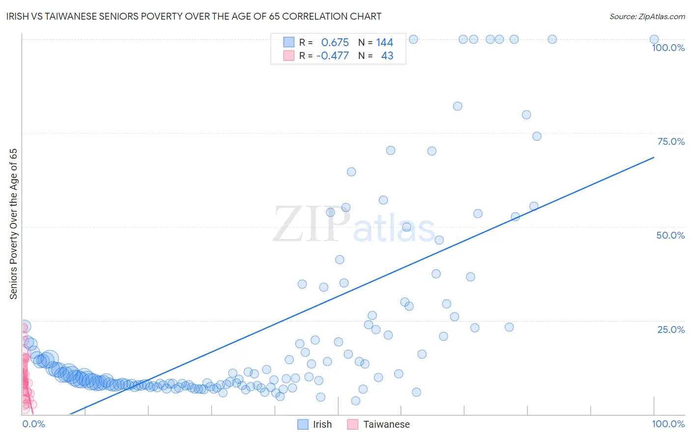 Irish vs Taiwanese Seniors Poverty Over the Age of 65