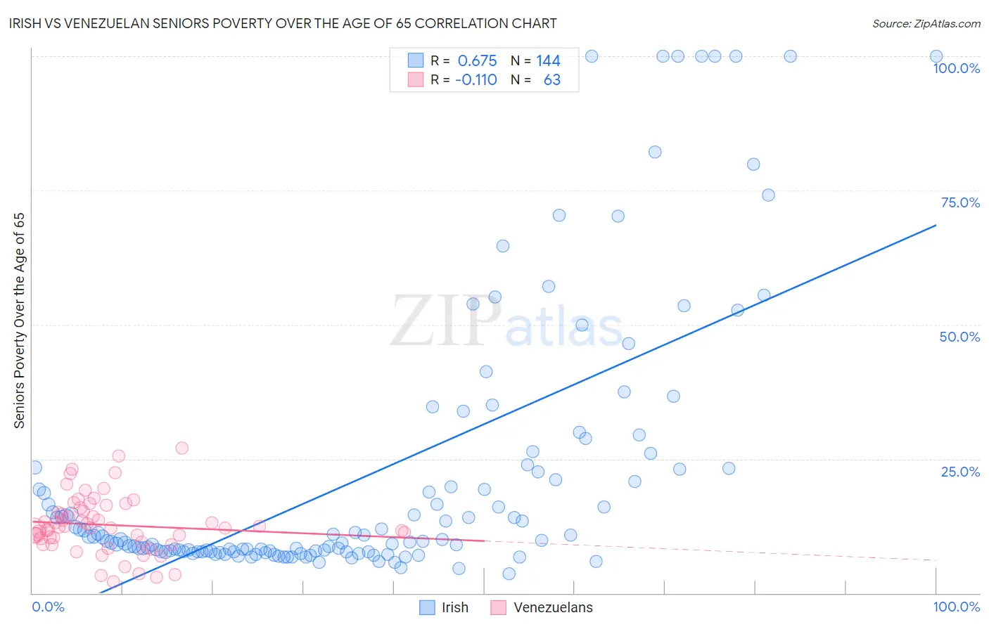 Irish vs Venezuelan Seniors Poverty Over the Age of 65