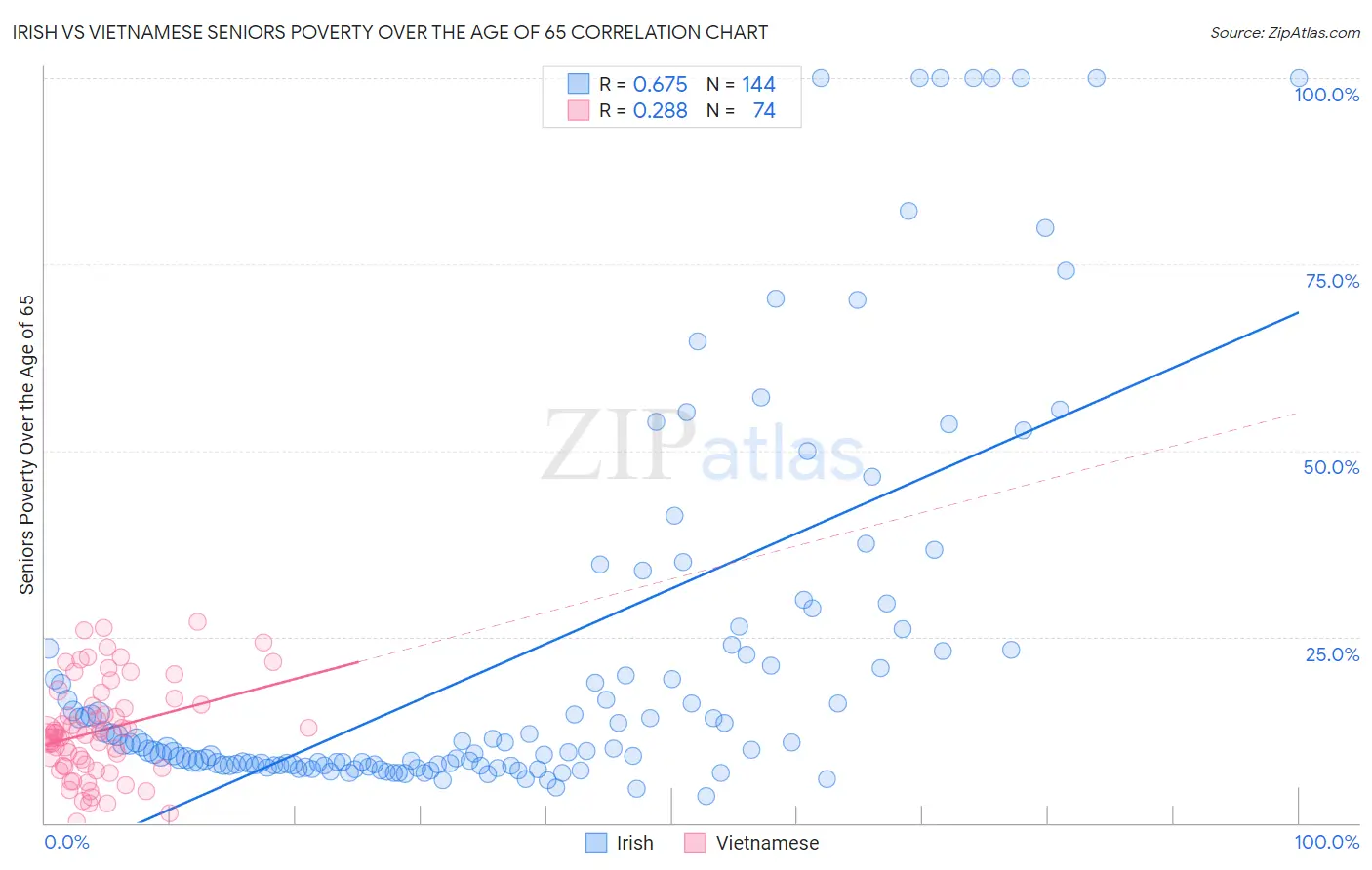 Irish vs Vietnamese Seniors Poverty Over the Age of 65