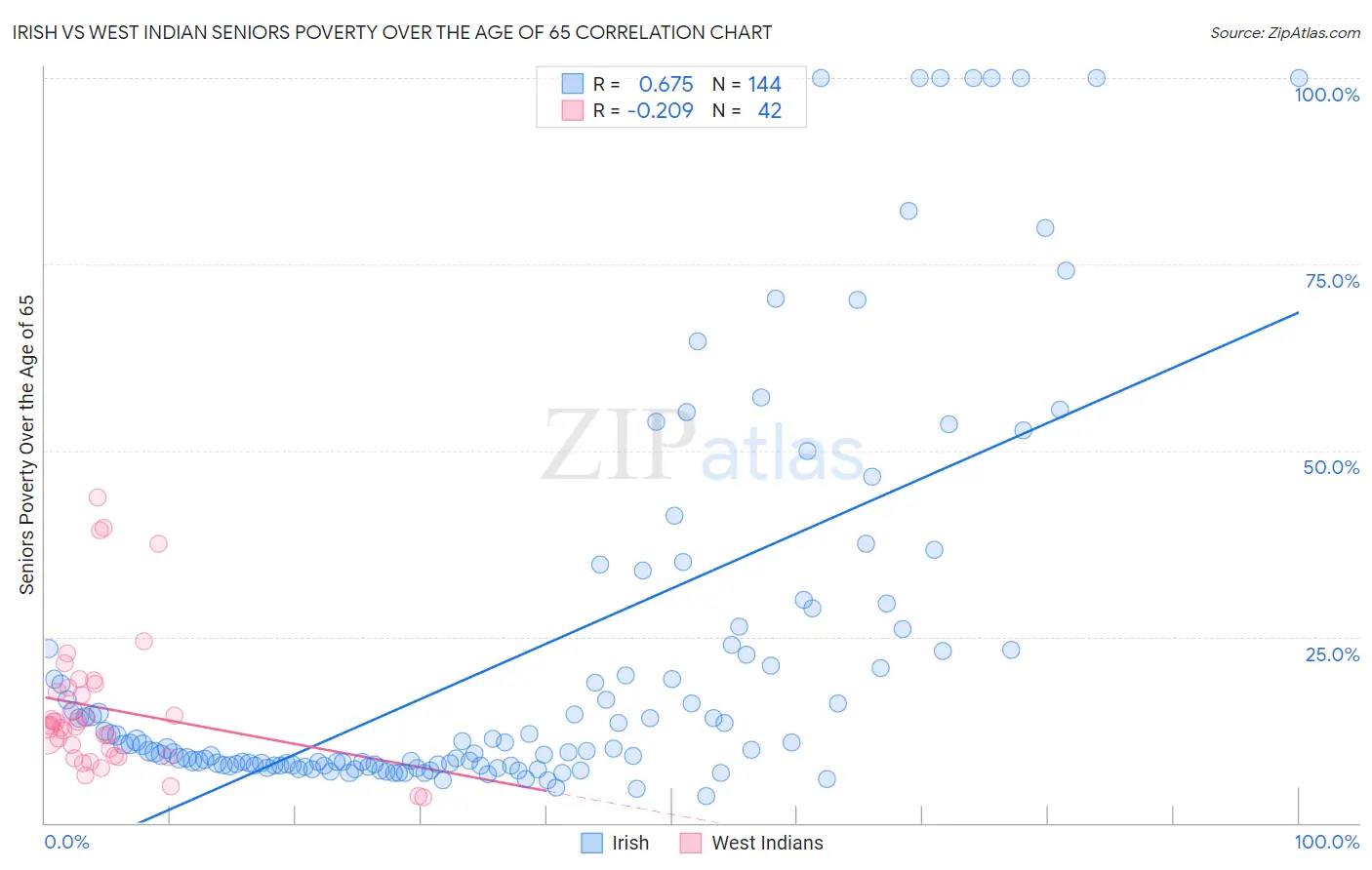 Irish vs West Indian Seniors Poverty Over the Age of 65