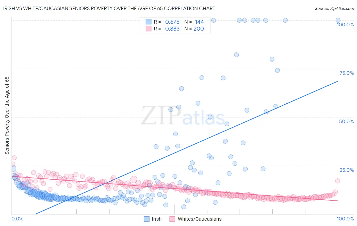 Irish vs White/Caucasian Seniors Poverty Over the Age of 65