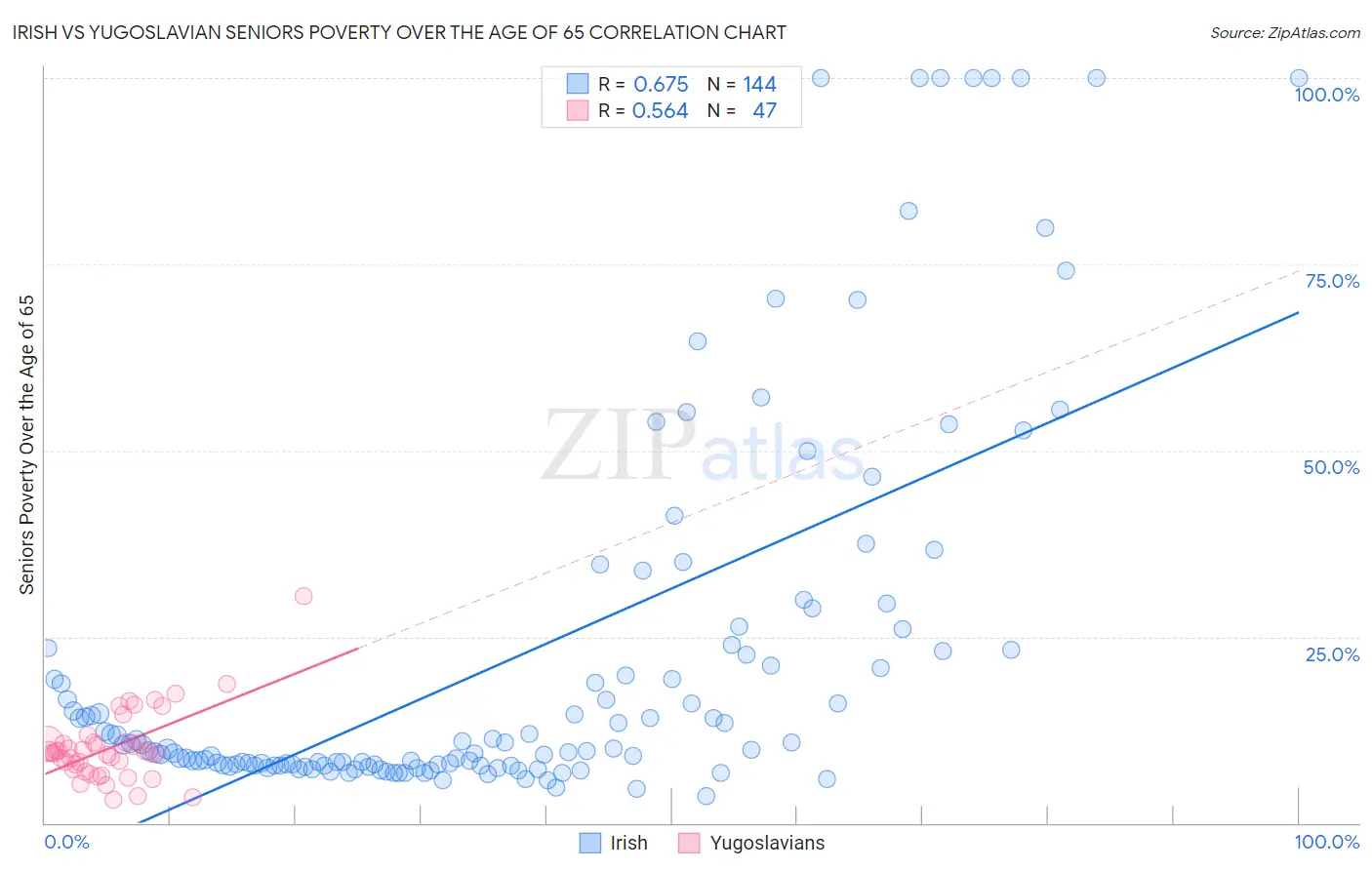 Irish vs Yugoslavian Seniors Poverty Over the Age of 65