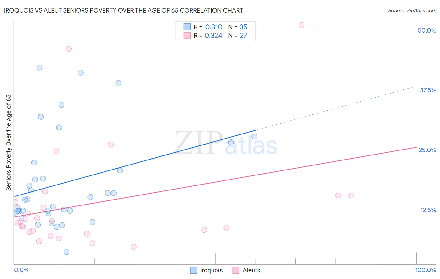 Iroquois vs Aleut Seniors Poverty Over the Age of 65