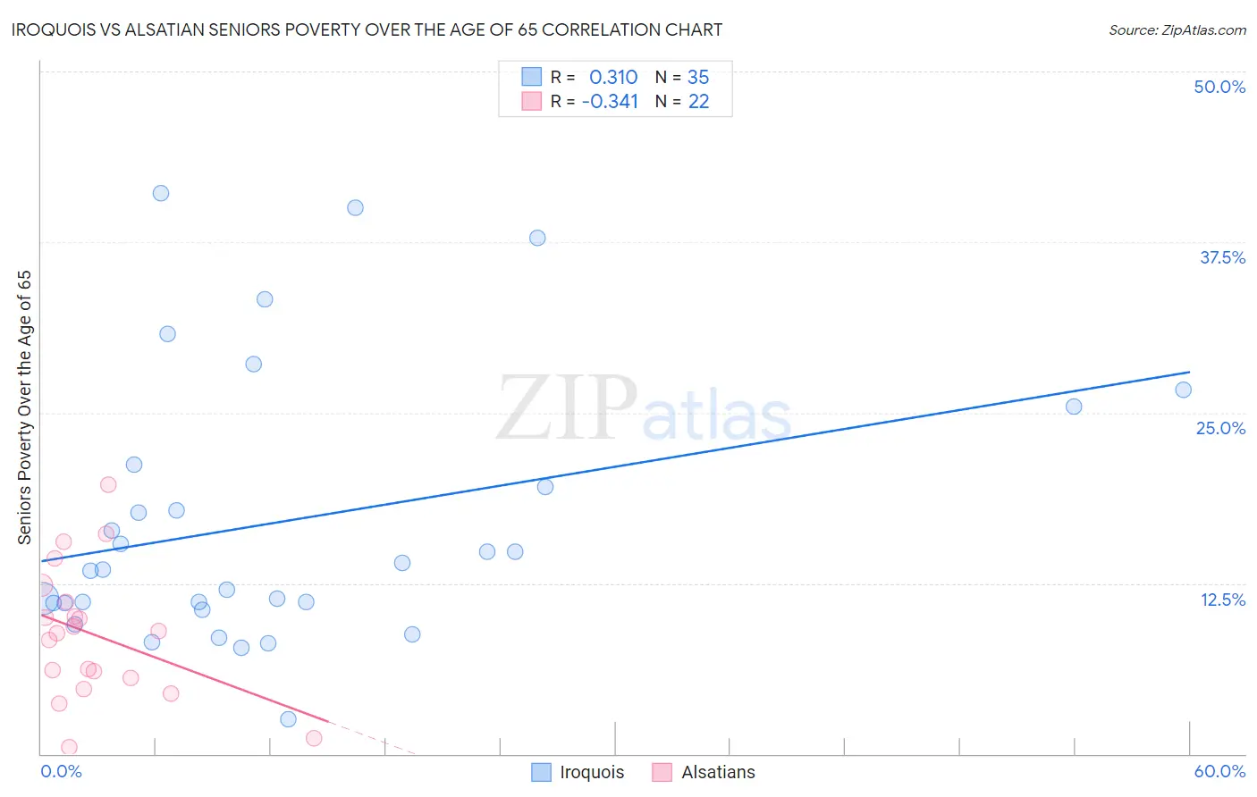 Iroquois vs Alsatian Seniors Poverty Over the Age of 65