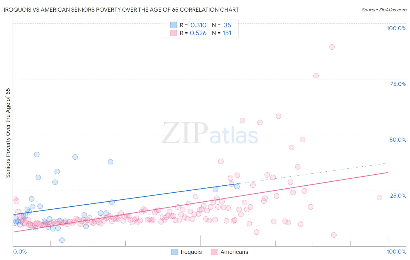 Iroquois vs American Seniors Poverty Over the Age of 65