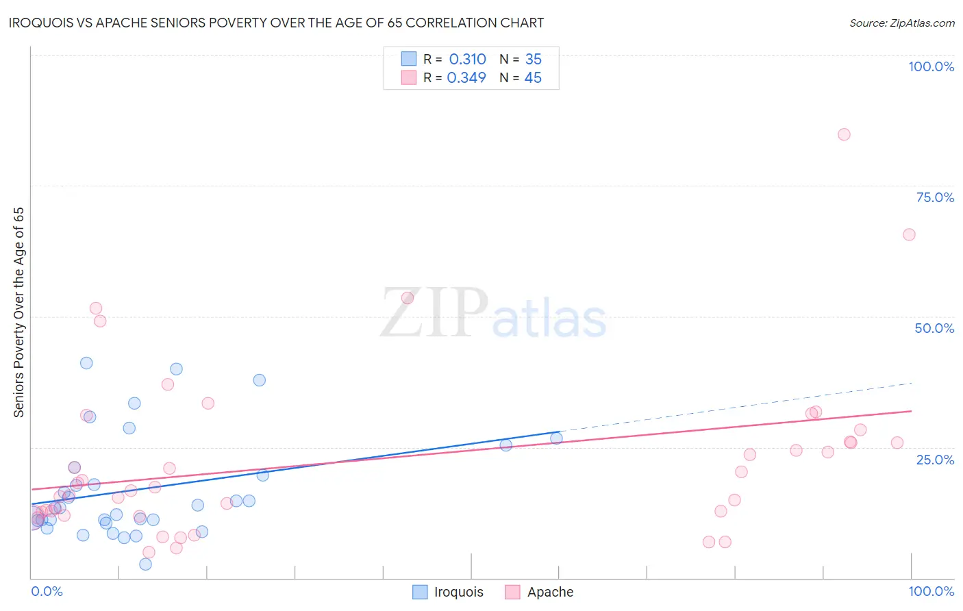 Iroquois vs Apache Seniors Poverty Over the Age of 65