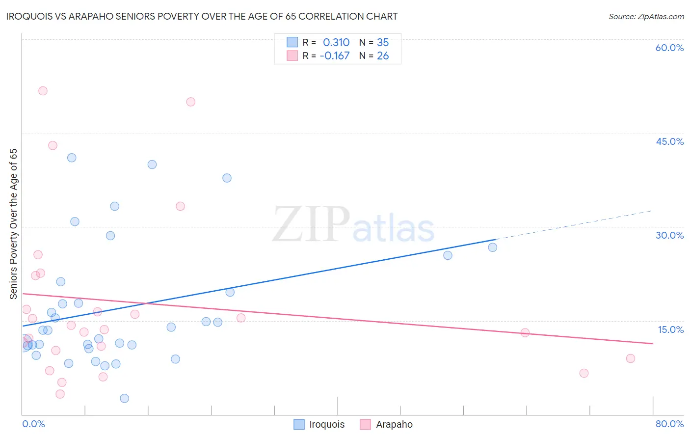 Iroquois vs Arapaho Seniors Poverty Over the Age of 65