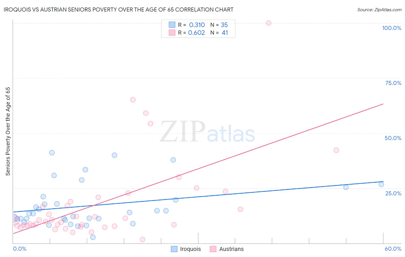Iroquois vs Austrian Seniors Poverty Over the Age of 65