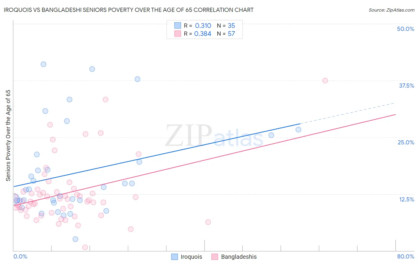 Iroquois vs Bangladeshi Seniors Poverty Over the Age of 65