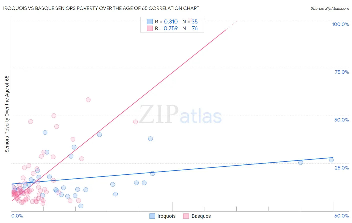 Iroquois vs Basque Seniors Poverty Over the Age of 65