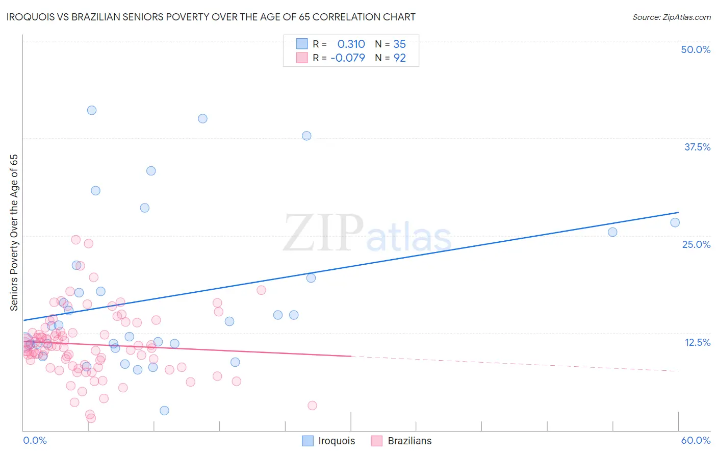 Iroquois vs Brazilian Seniors Poverty Over the Age of 65