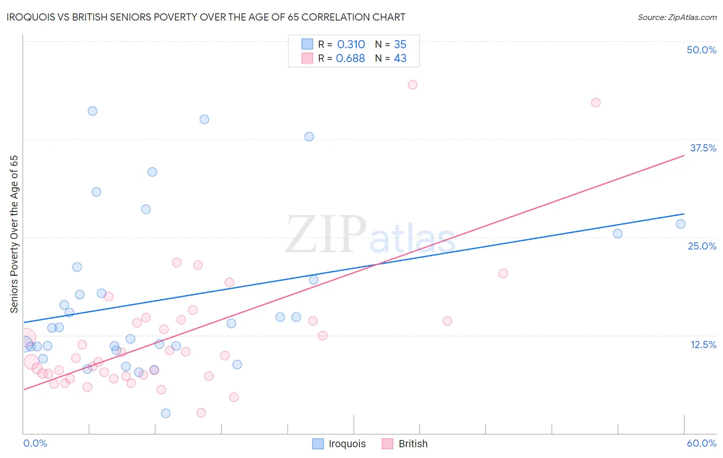 Iroquois vs British Seniors Poverty Over the Age of 65