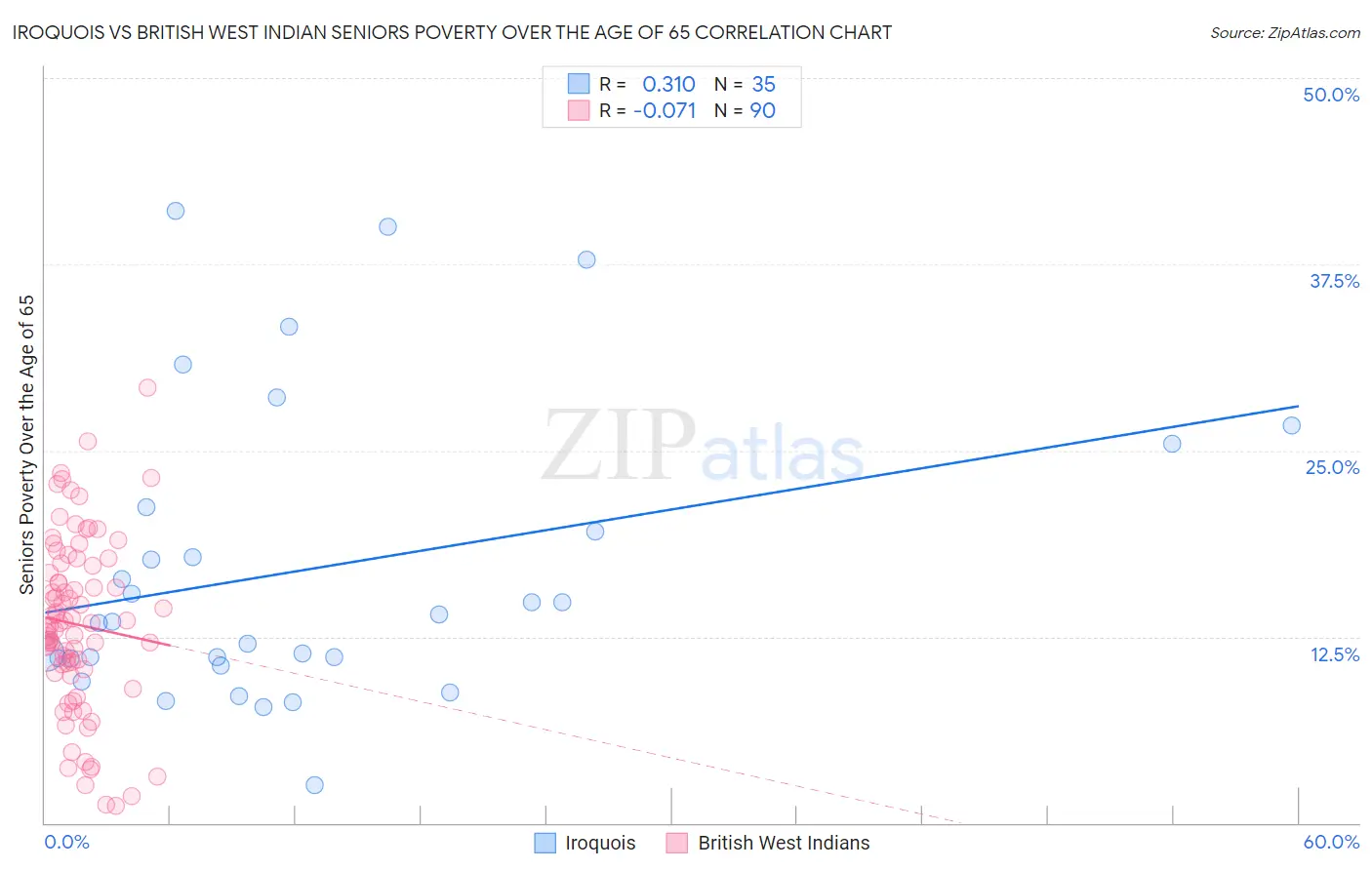 Iroquois vs British West Indian Seniors Poverty Over the Age of 65