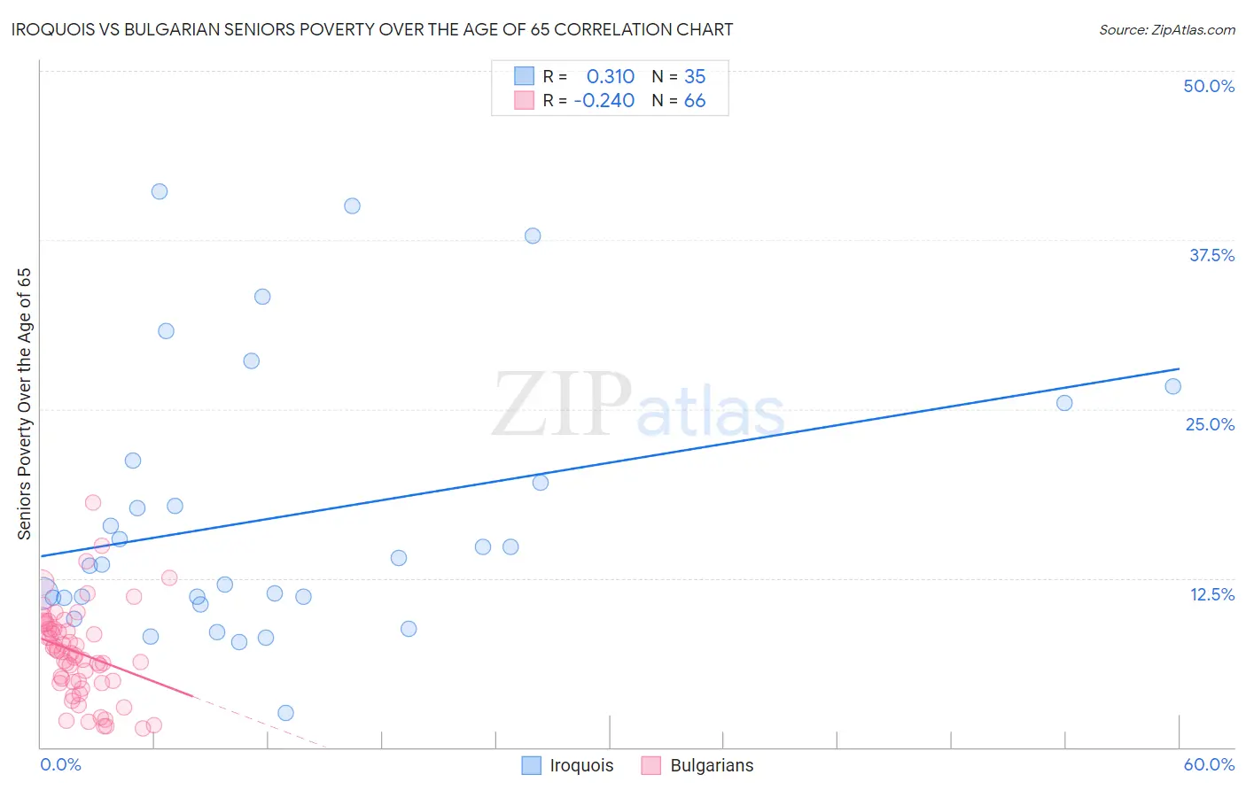 Iroquois vs Bulgarian Seniors Poverty Over the Age of 65