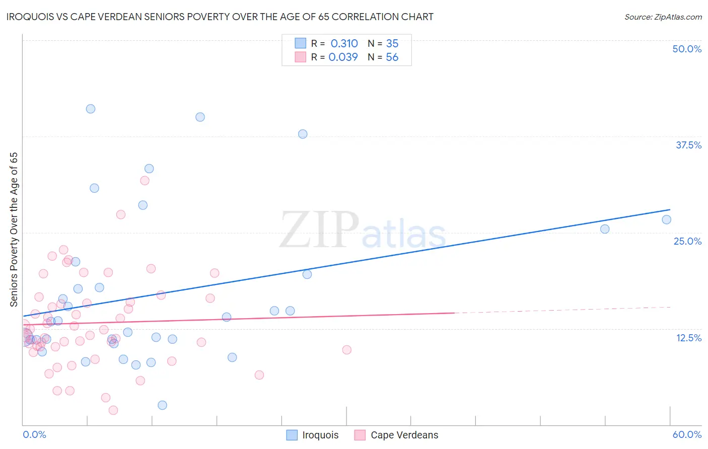 Iroquois vs Cape Verdean Seniors Poverty Over the Age of 65