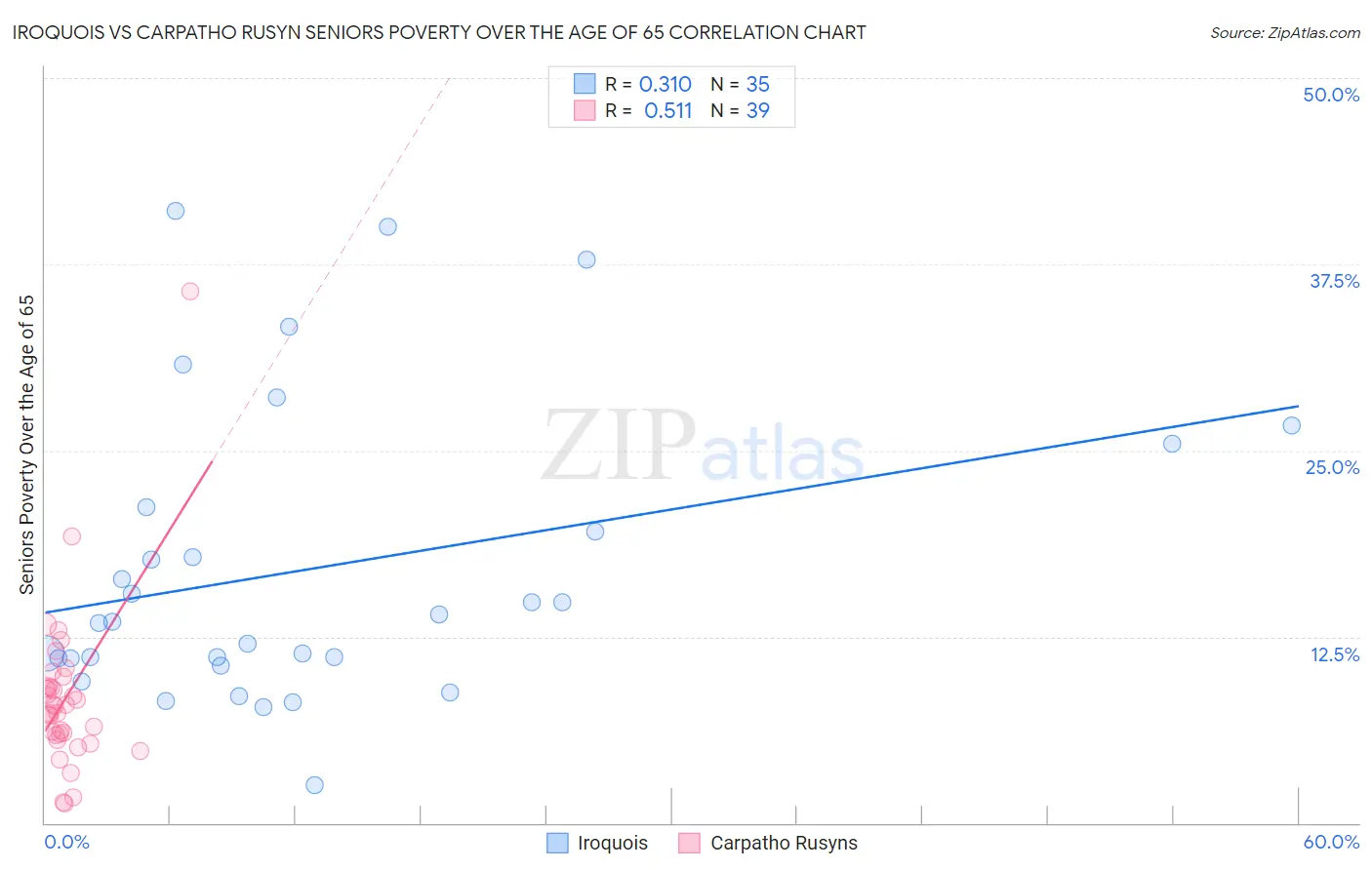 Iroquois vs Carpatho Rusyn Seniors Poverty Over the Age of 65